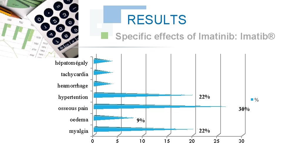 RESULTS Specific effects of Imatinib: Imatib® hépatomégaly tachycardia heamorrhage 22% hypertention % osseous pain