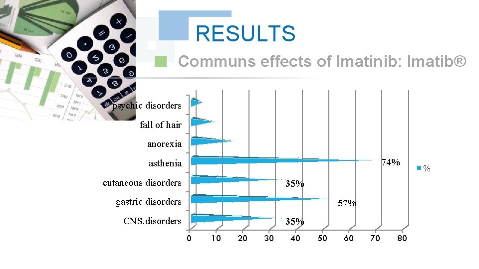 RESULTS Communs effects of Imatinib: Imatib® psychic disorders fall of hair anorexia 74% asthenia