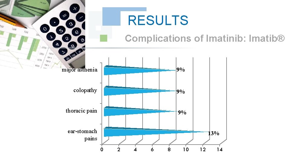 RESULTS Complications of Imatinib: Imatib® major asthenia 9% colopathy 9% thoracic pain 9% ear-stomach