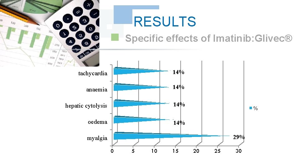 RESULTS Specific effects of Imatinib: Glivec® tachycardia 14% anaemia 14% hepatic cytolysis 14% oedema