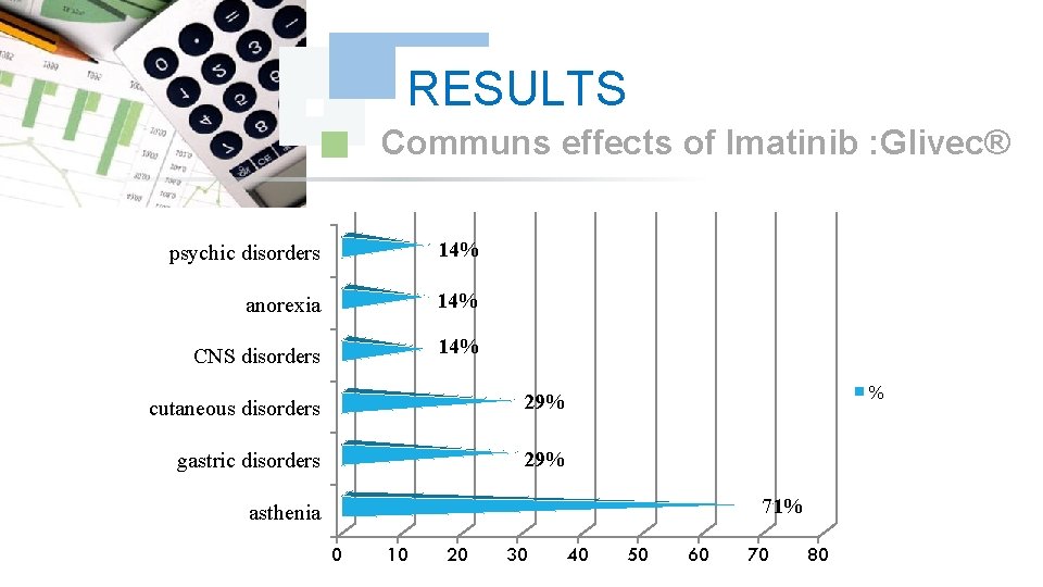 RESULTS Communs effects of Imatinib : Glivec® psychic disorders 14% anorexia 14% CNS disorders