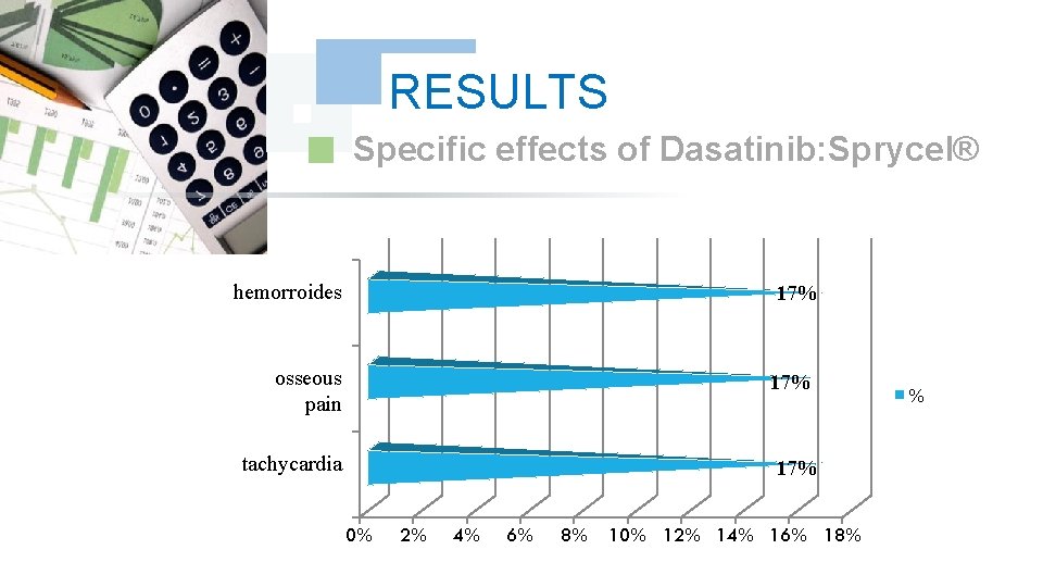 RESULTS Specific effects of Dasatinib: Sprycel® hemorroides 17% osseous pain 17% tachycardia 17% 0%