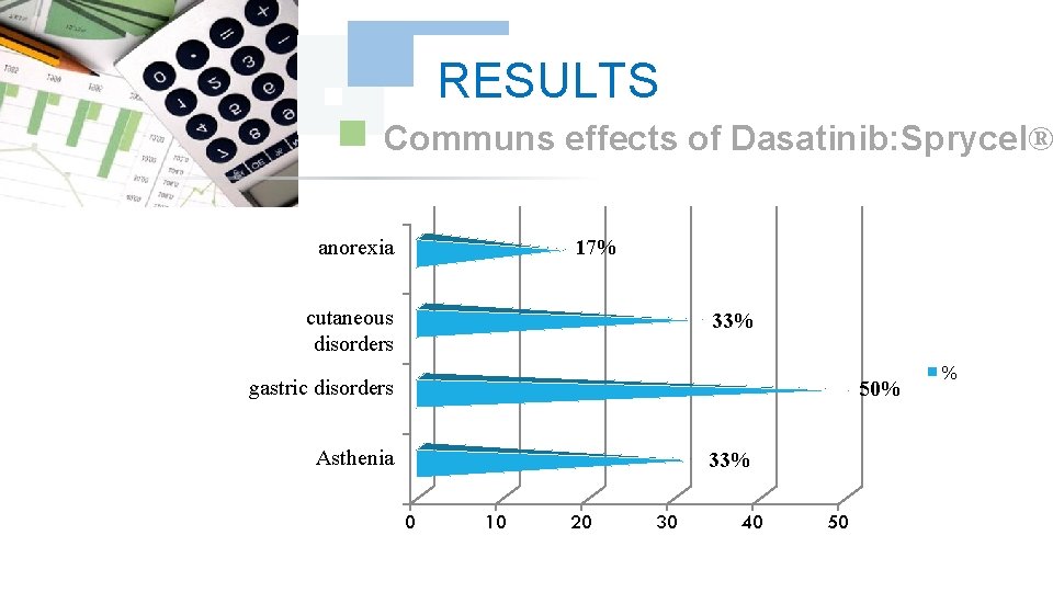 RESULTS Communs effects of Dasatinib: Sprycel® 17% anorexia cutaneous disorders 33% gastric disorders 50%