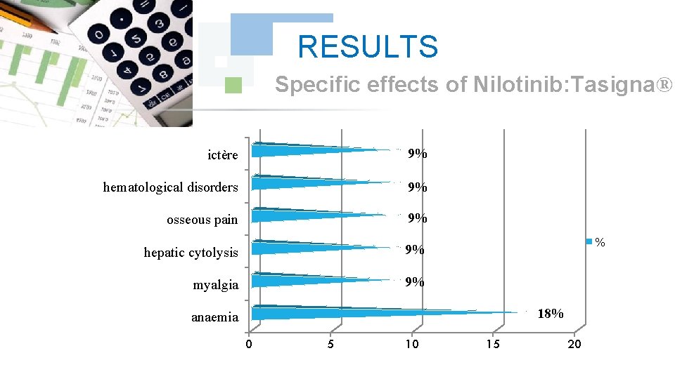 RESULTS Specific effects of Nilotinib: Tasigna® ictère 9% hematological disorders 9% osseous pain 9%