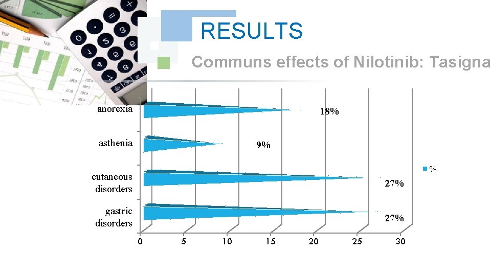 RESULTS Communs effects of Nilotinib: Tasigna anorexia 18% asthenia 9% % cutaneous disorders 27%