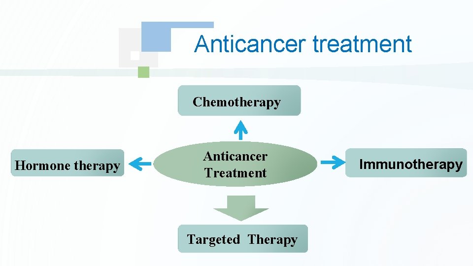 Anticancer treatment Chemotherapy Hormone therapy Anticancer Treatment Targeted Therapy Immunotherapy 