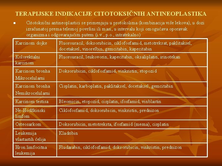 TERAPIJSKE INDIKACIJE CITOTOKSIČNIH ANTINEOPLASTIKA n Citotoksični antineoplastici se primenjuju u protokolima (kombinacija više lekova),