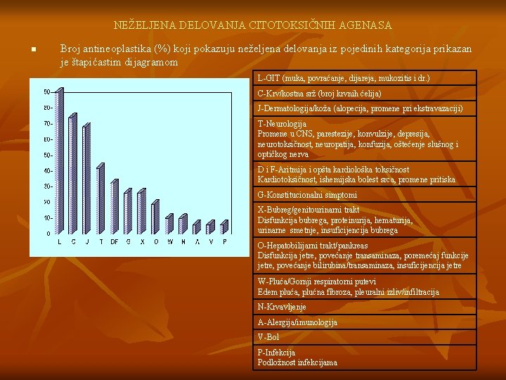 NEŽELJENA DELOVANJA CITOTOKSIČNIH AGENASA n Broj antineoplastika (%) koji pokazuju neželjena delovanja iz pojedinih