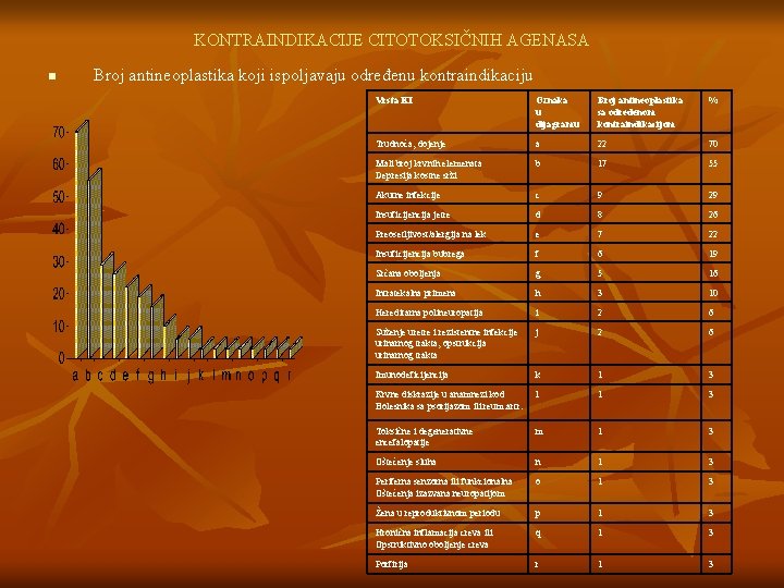 KONTRAINDIKACIJE CITOTOKSIČNIH AGENASA n Broj antineoplastika koji ispoljavaju određenu kontraindikaciju Vrsta KI Oznaka u