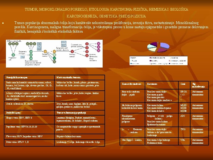 TUMOR, MONOKLONALNO POREKLO, ETIOLOGIJA KARCINOMA-FIZIČKA, HEMIJSKA I BIOLOŠKA KARCINOGENEZA, GENETSKA PREDISPOZICIJA n Tumor-populacija abnormalnih