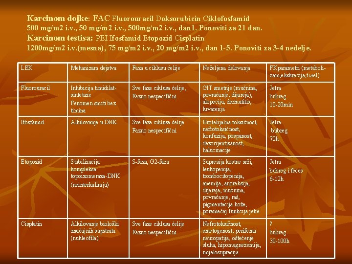 Karcinom dojke: FAC Fluorouracil Doksorubicin Ciklofosfamid 500 mg/m 2 i. v. , 500 mg/m