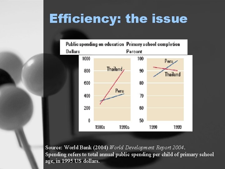 Efficiency: the issue Source: World Bank (2004) World Development Report 2004. Spending refers to