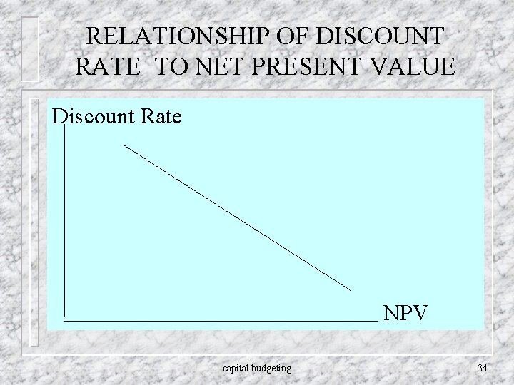 RELATIONSHIP OF DISCOUNT RATE TO NET PRESENT VALUE Discount Rate NPV capital budgeting 34