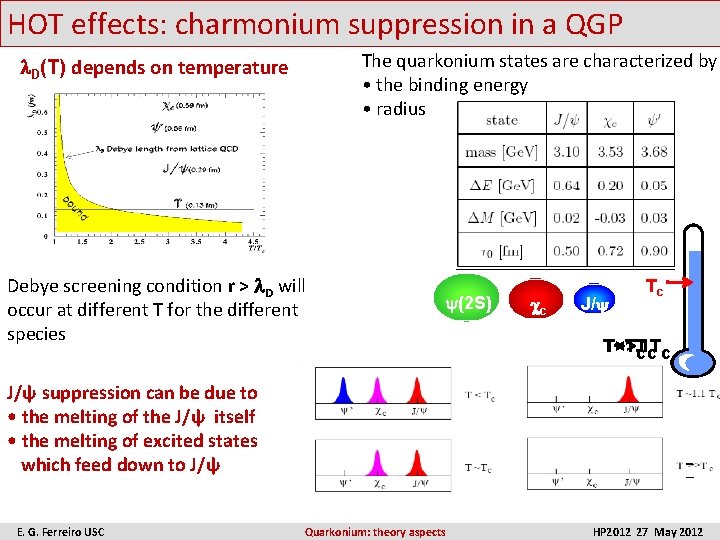 HOT effects: charmonium suppression in a QGP The quarkonium states are characterized by •