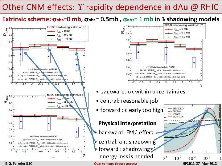 Other CNM effects: ϒ rapidity dependence in d. Au @ RHIC Extrinsic scheme: sabs=0