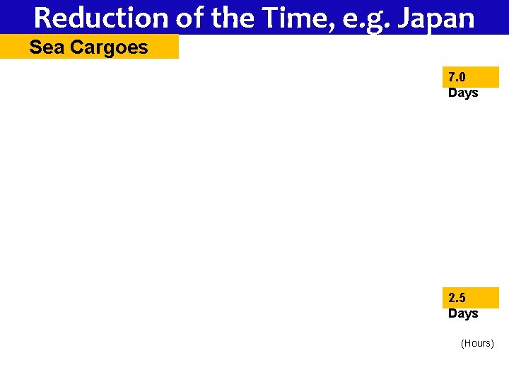 Reduction of the Time, e. g. Japan Sea Cargoes 7. 0 Days 2. 5