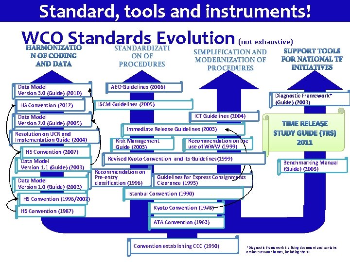 Standard, tools and instruments! WCO Standards Evolution STANDARDIZATI ON OF PROCEDURES Data Model Version