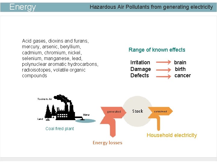 Energy Hazardous Air Pollutants from generating electricity Acid gases, dioxins and furans, mercury, arsenic,