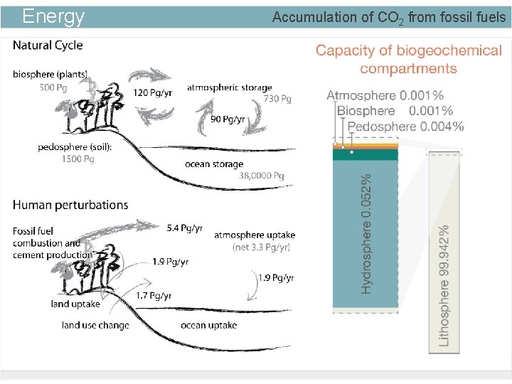 Energy Accumulation of CO 2 from fossil fuels 