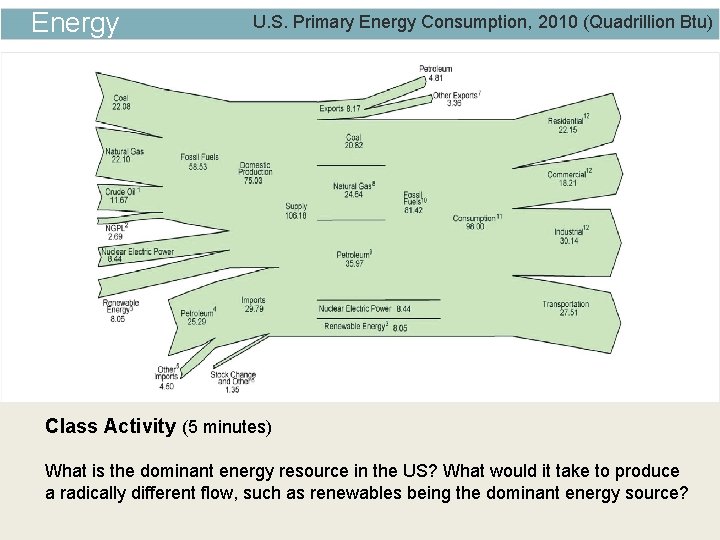 Energy U. S. Primary Energy Consumption, 2010 (Quadrillion Btu) Class Activity (5 minutes) What