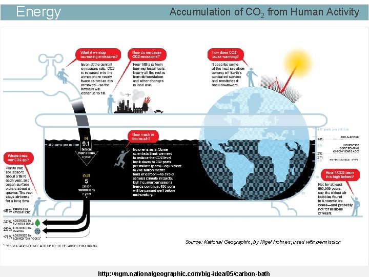 Energy Accumulation of CO 2 from Human Activity Source: National Geographic, by Nigel Holmes;