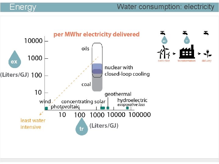 Energy Water consumption: electricity 