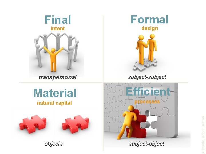 Energy intent transpersonal Material Formal design subject-subject Efficient natural capital processes objects subject-object Aristotle,