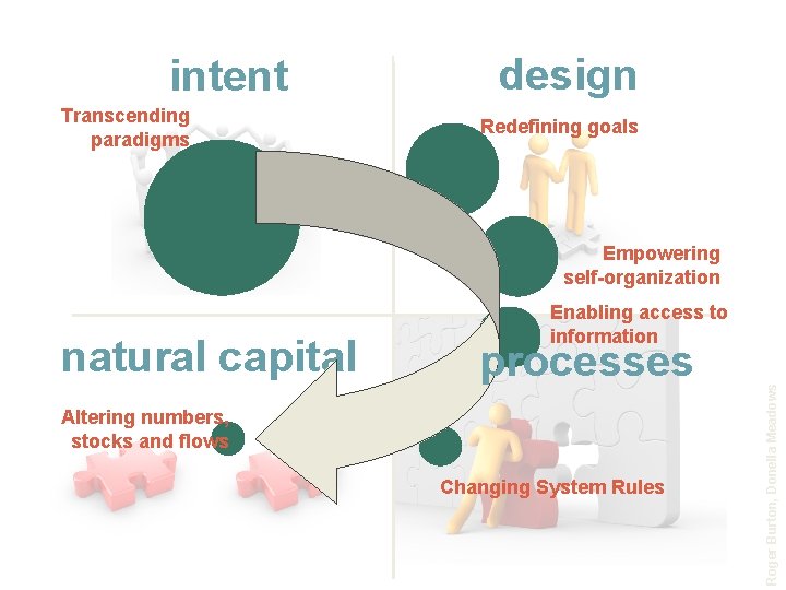 Energy intent Transcending paradigms design Redefining goals Empowering self-organization processes Altering numbers, stocks and