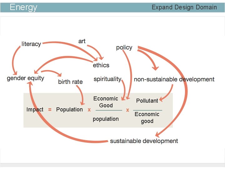 Energy Impact = Population x Expand Design Domain Economic Good population Pollutant x Economic