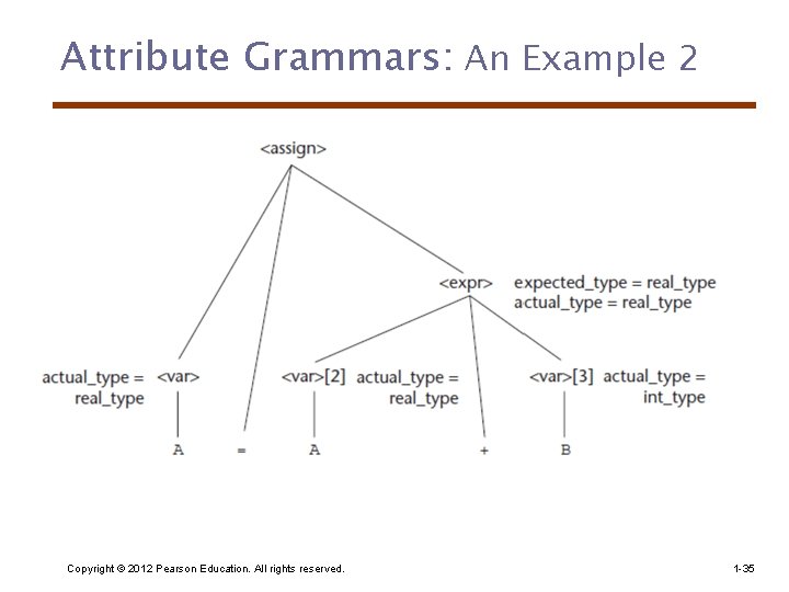 Attribute Grammars: An Example 2 Copyright © 2012 Pearson Education. All rights reserved. 1