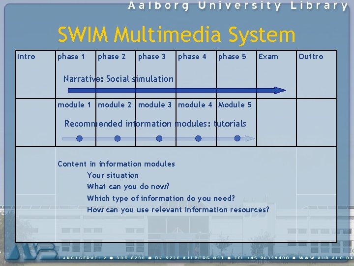 SWIM Multimedia System Intro phase 1 phase 2 phase 3 phase 4 phase 5