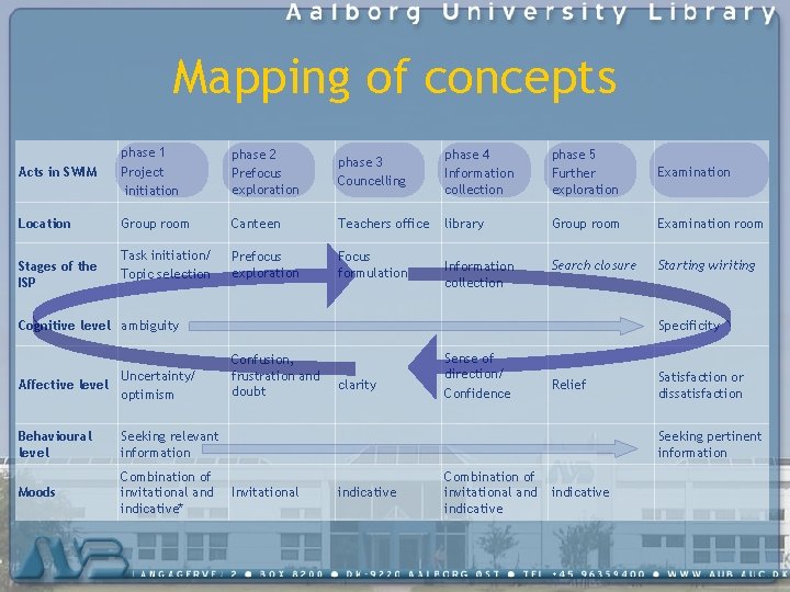 Mapping of concepts Acts in SWIM phase 1 Project initiation phase 2 Prefocus exploration