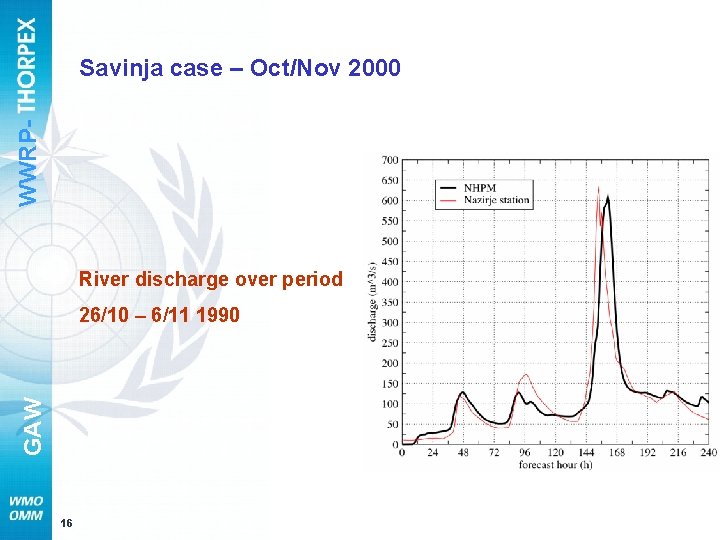 WWRP- Savinja case – Oct/Nov 2000 River discharge over period GAW 26/10 – 6/11