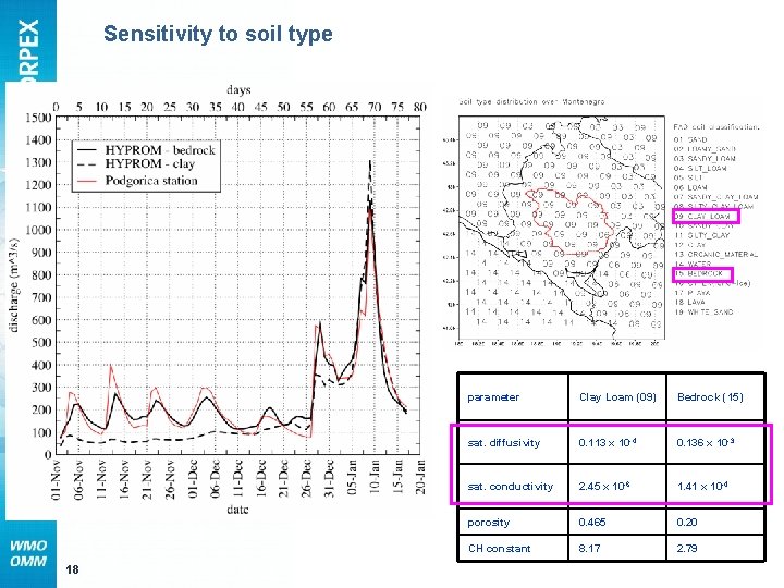GAW WWRP- Sensitivity to soil type 18 parameter Clay Loam (09) Bedrock (15) sat.