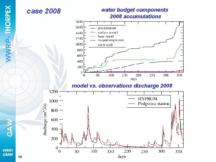 water budget components 2008 accumulations WWRP- case 2008 GAW model vs. observations discharge 2008