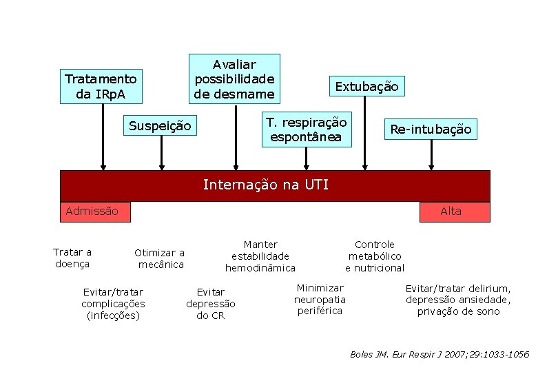 Avaliar possibilidade de desmame Tratamento da IRp. A Extubação T. respiração espontânea Suspeição Re-intubação