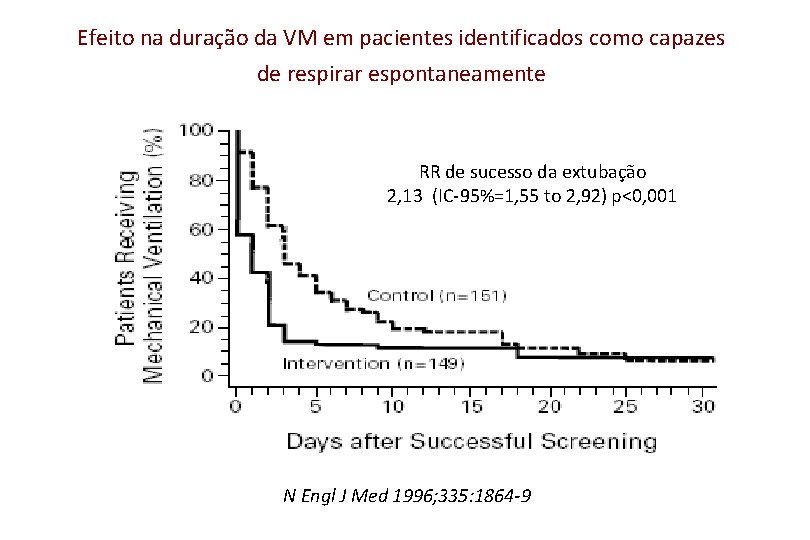 Efeito na duração da VM em pacientes identificados como capazes de respirar espontaneamente RR