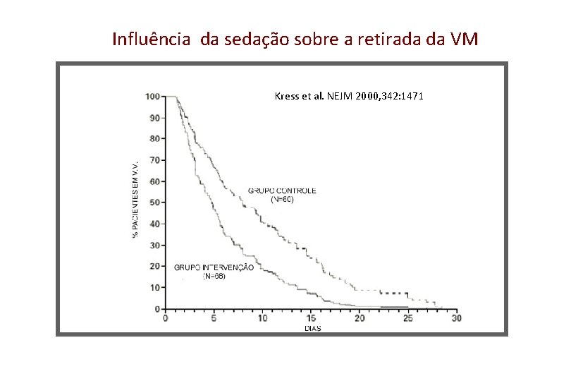 Influência da sedação sobre a retirada da VM Kress et al. NEJM 2000, 342: