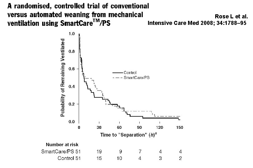 Rose L et al. Intensive Care Med 2008; 34: 1788– 95 