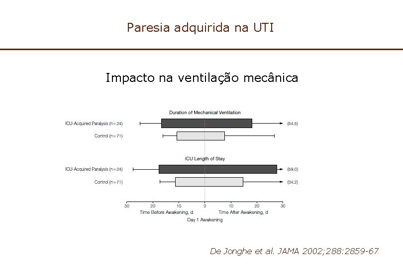 Paresia adquirida na UTI Impacto na ventilação mecânica De Jonghe et al. JAMA 2002;