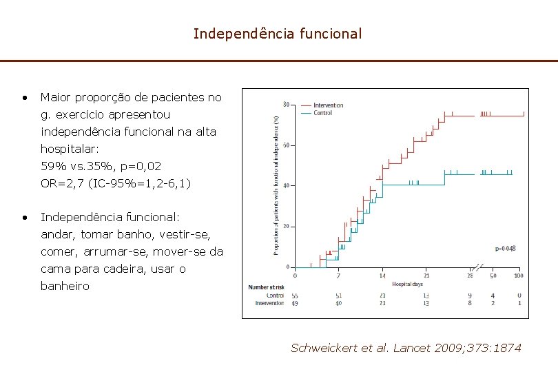 Independência funcional • Maior proporção de pacientes no g. exercício apresentou independência funcional na