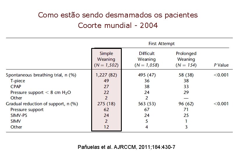 Como estão sendo desmamados os pacientes Coorte mundial - 2004 Pañuelas et al. AJRCCM,