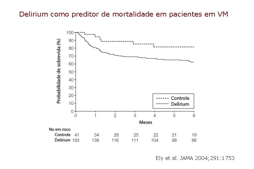 Delirium como preditor de mortalidade em pacientes em VM Ely et al. JAMA 2004;