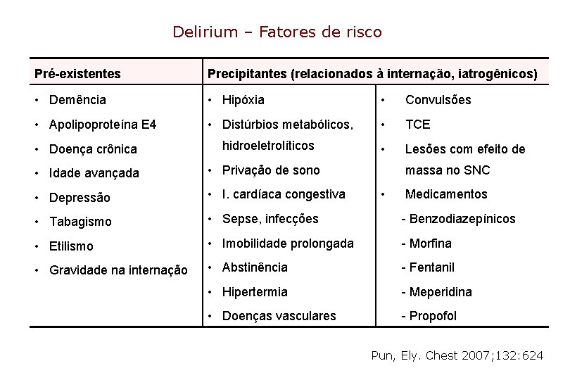 Delirium – Fatores de risco Pré-existentes Precipitantes (relacionados à internação, iatrogênicos) • Demência •