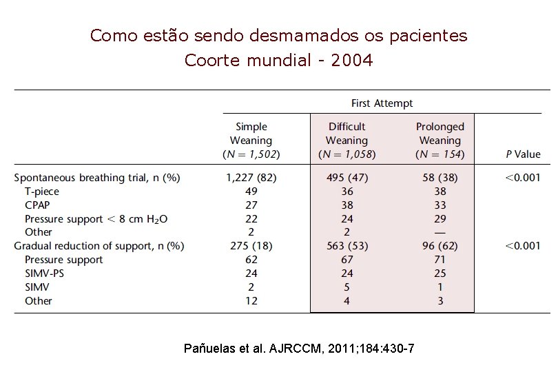 Como estão sendo desmamados os pacientes Coorte mundial - 2004 Pañuelas et al. AJRCCM,