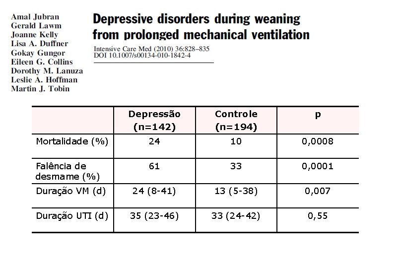 Depressão (n=142) Controle (n=194) p Mortalidade (%) 24 10 0, 0008 Falência de desmame