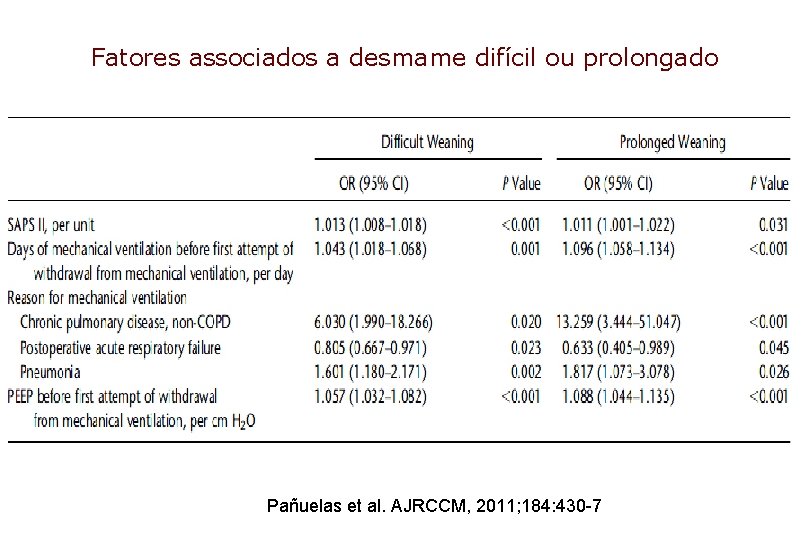 Fatores associados a desmame difícil ou prolongado Pañuelas et al. AJRCCM, 2011; 184: 430