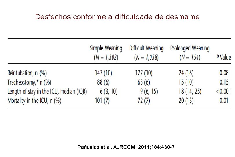 Desfechos conforme a dificuldade de desmame Pañuelas et al. AJRCCM, 2011; 184: 430 -7
