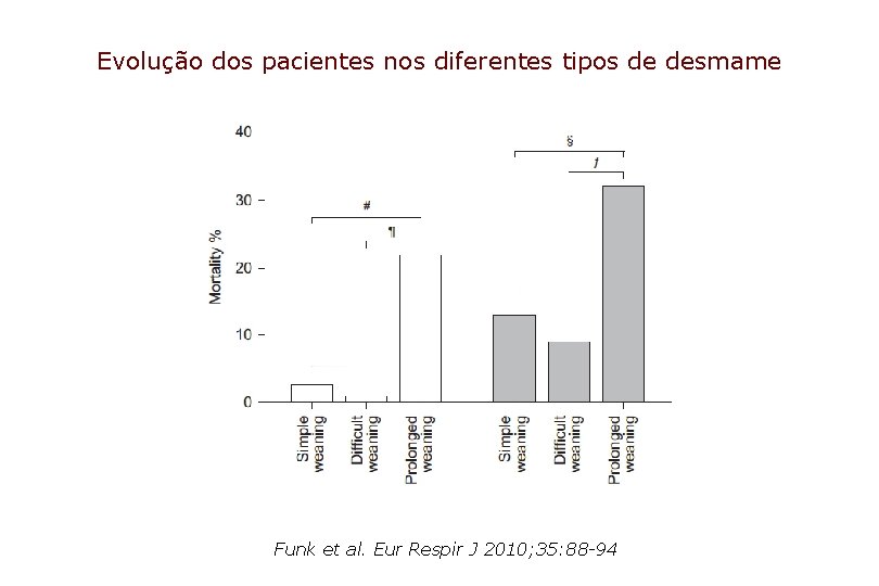 Evolução dos pacientes nos diferentes tipos de desmame Funk et al. Eur Respir J