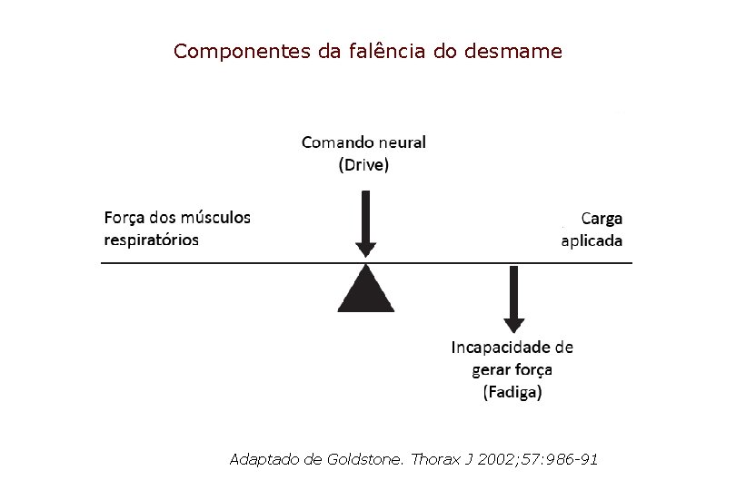 Componentes da falência do desmame Adaptado de Goldstone. Thorax J 2002; 57: 986 -91